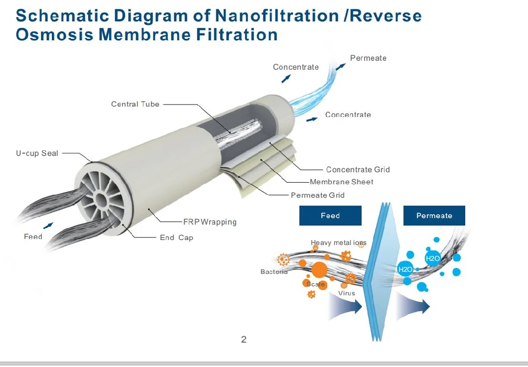 Industry Water Treatment Purifier 4040 RO Membrane with Good Quality